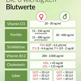 Welche Blutwerte sind wichtig? 🩸 

Du leidest an Symptomen wie ständiger Müdigkeit, Reizbarkeit, Schlafproblemen oder depressiven Verstimmungen und weißt nicht, was der Auslöser sein könnte? 😥��Auch m