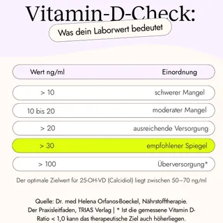 👉 „Ausreichend“ ist nicht gleich optimal.

Darauf solltest du achten:

✨ Nicht nur den Mindestwert anschauen
Der Referenzbereich zeigt nur, was nicht krank ist – nicht, was für dich ideal ist.

🔁 Reg