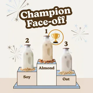 The votes are in and the winner is:

🥇Almond Milk - too powerful to be stopped
🥈Soy Milk - Protein proud
🥉Oat Milk - despite her flaws, people still love her

Did you play along and vote in Plant Milk