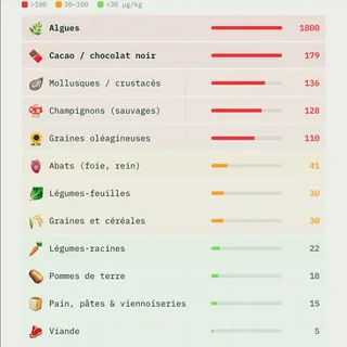 Commente « Livlab » pour recevoir notre boussole compléments alimentaires pour ne plus se faire arnaquer dans la jungle du marché.
Le cadmium est partout dans l’alimentation. Et non, ce n’est pas une 