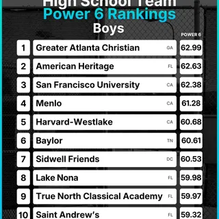 UPDATED High School Team Rankings 🔥 Here are the TOP 20 schools based on UTR Power 6 📊 

Our Power 6 is calculated by adding up the individual verified UTR Ratings of the 6 highest, reliably-rated pla